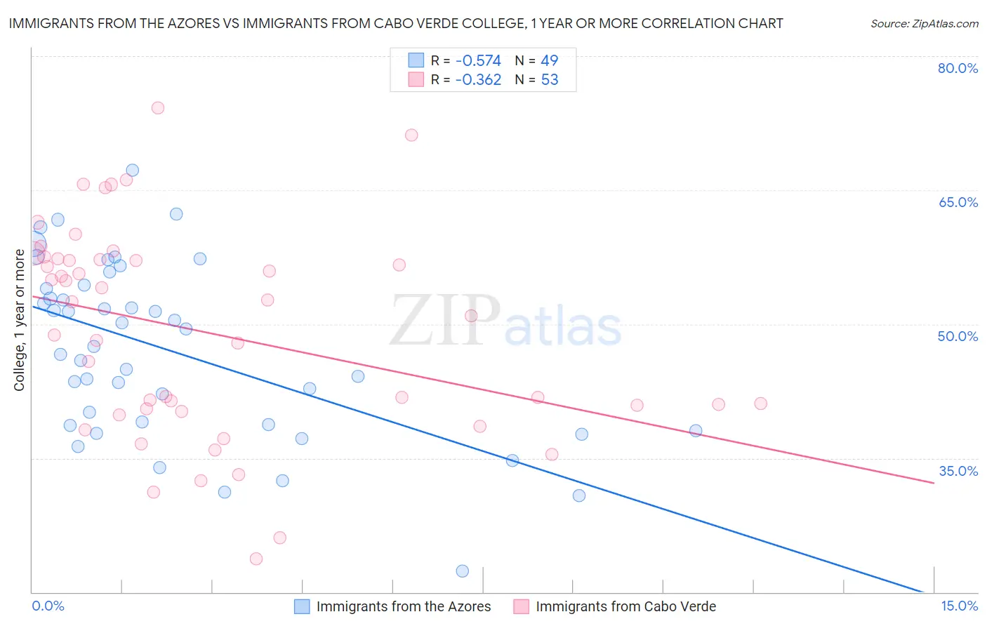 Immigrants from the Azores vs Immigrants from Cabo Verde College, 1 year or more