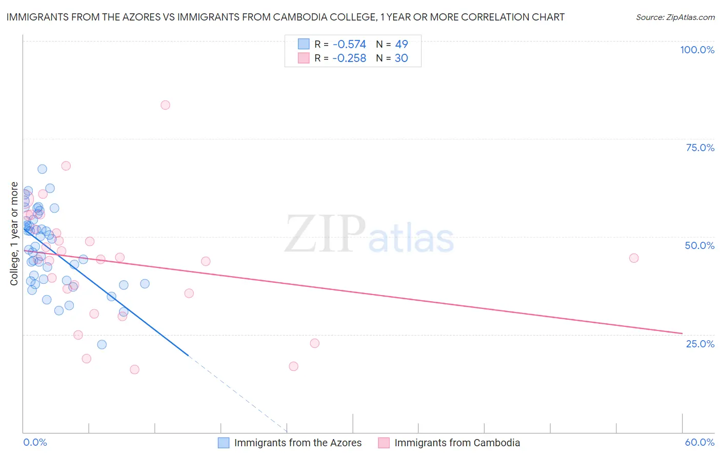 Immigrants from the Azores vs Immigrants from Cambodia College, 1 year or more