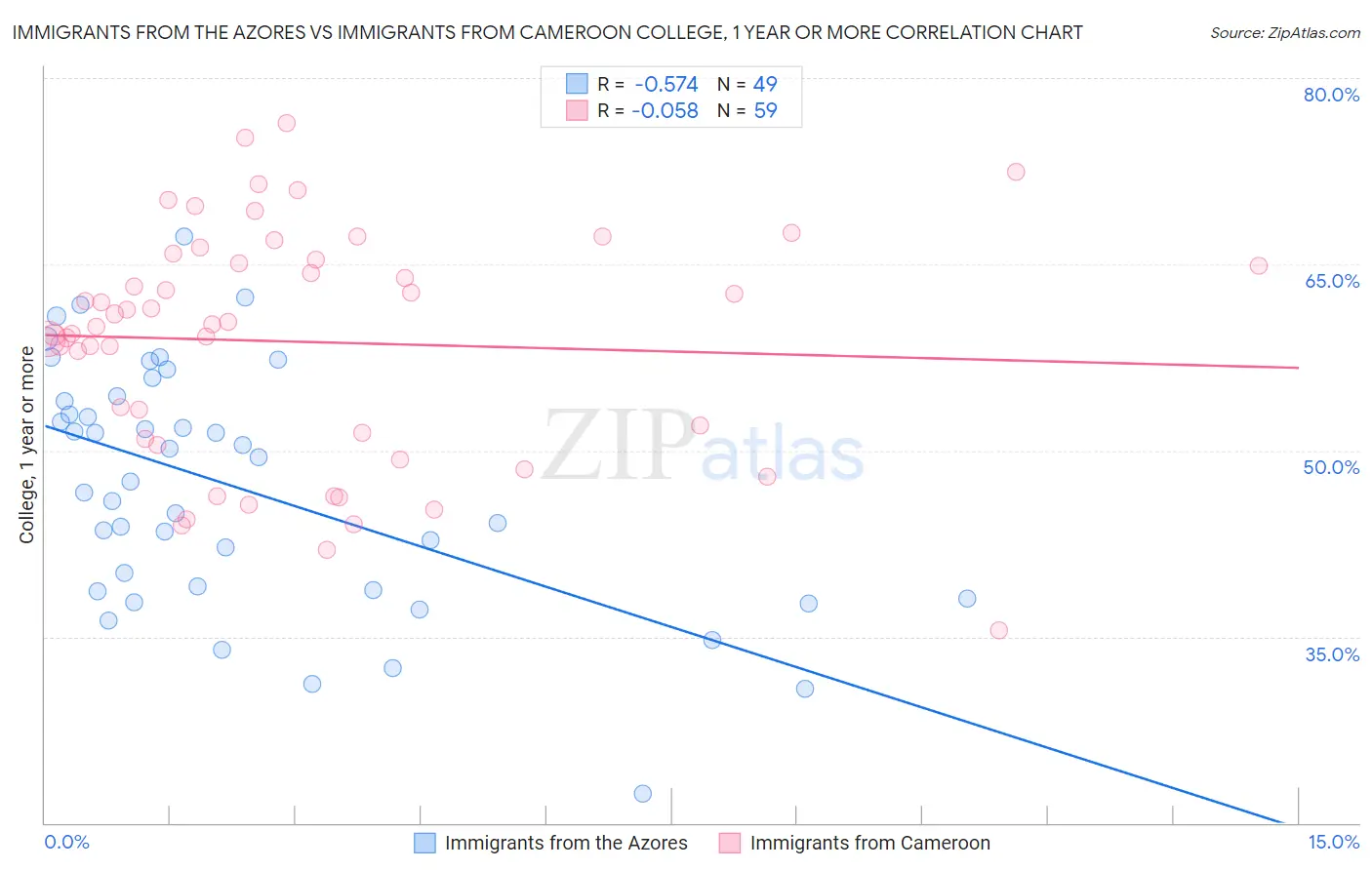 Immigrants from the Azores vs Immigrants from Cameroon College, 1 year or more