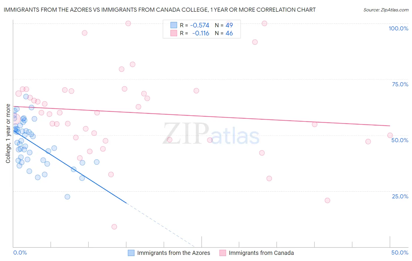 Immigrants from the Azores vs Immigrants from Canada College, 1 year or more