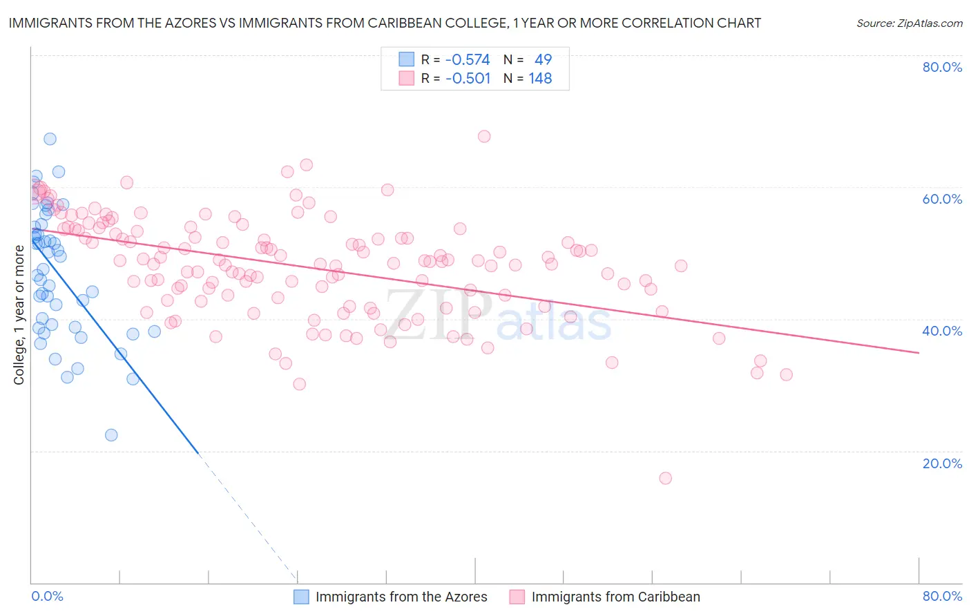 Immigrants from the Azores vs Immigrants from Caribbean College, 1 year or more