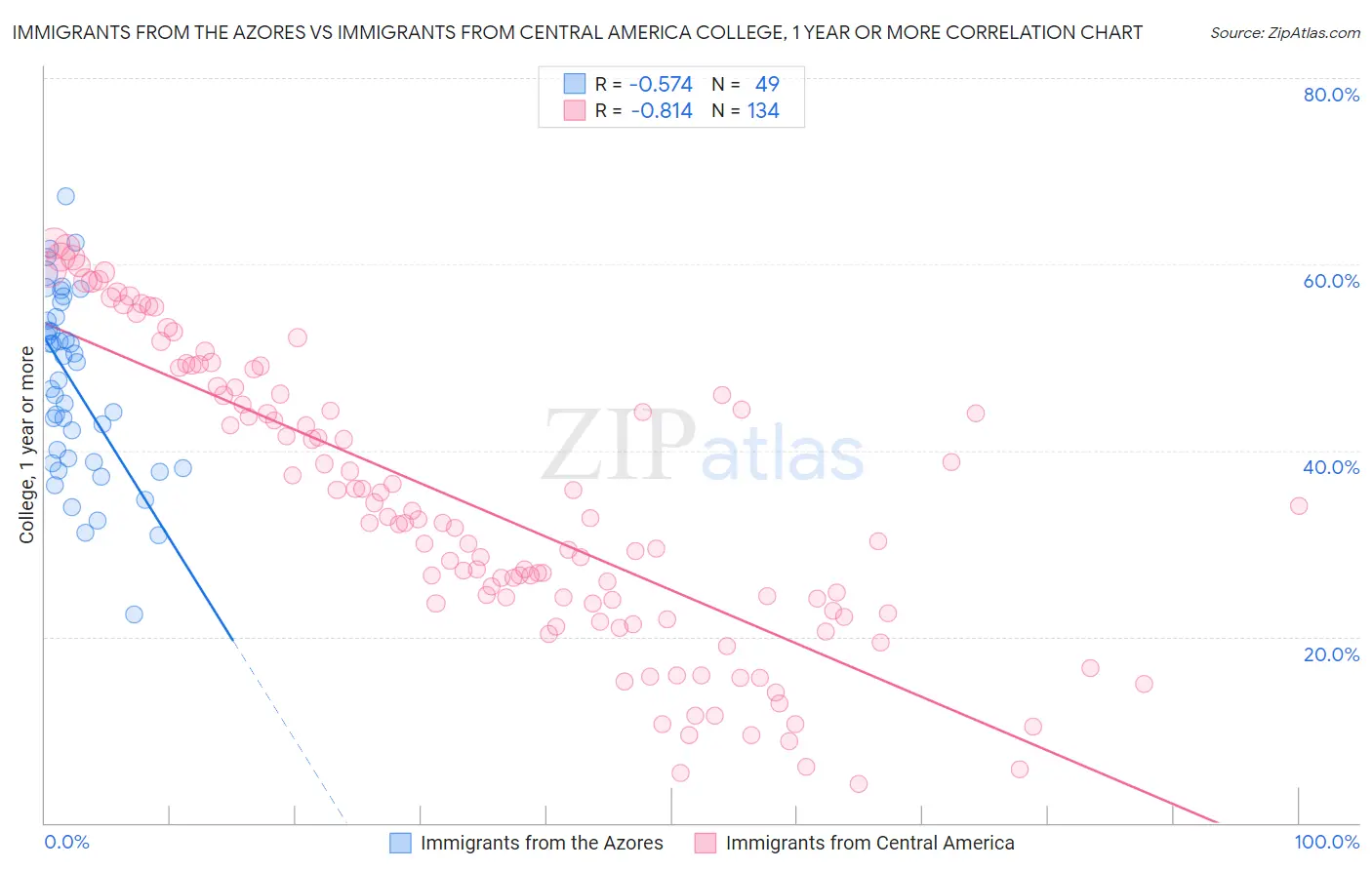 Immigrants from the Azores vs Immigrants from Central America College, 1 year or more