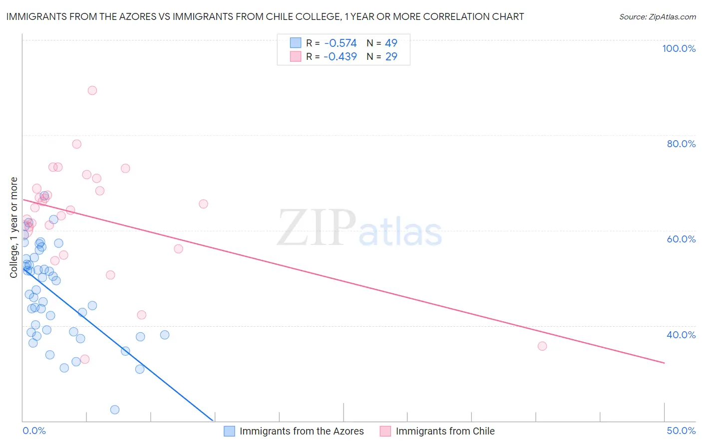 Immigrants from the Azores vs Immigrants from Chile College, 1 year or more