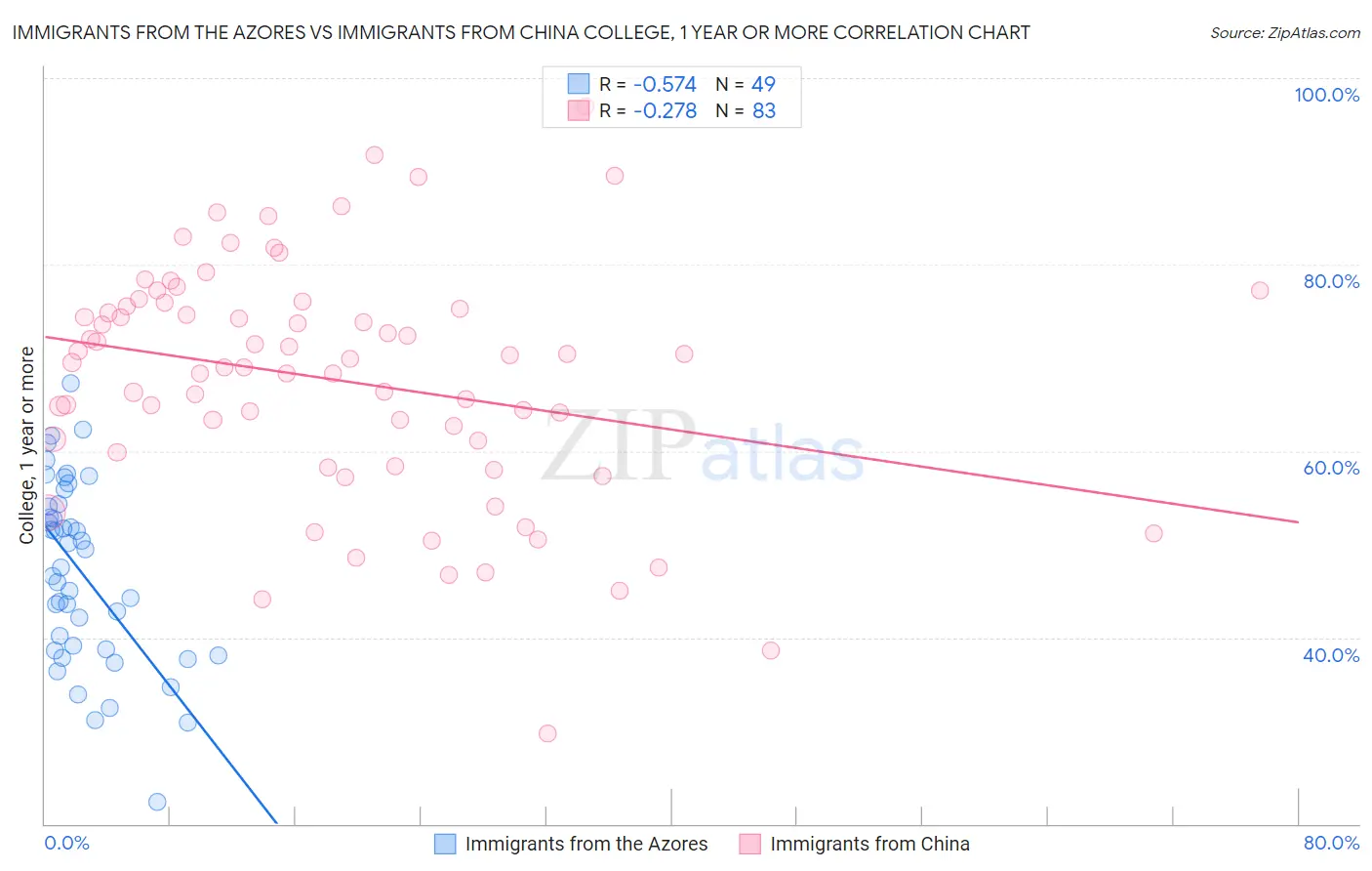 Immigrants from the Azores vs Immigrants from China College, 1 year or more