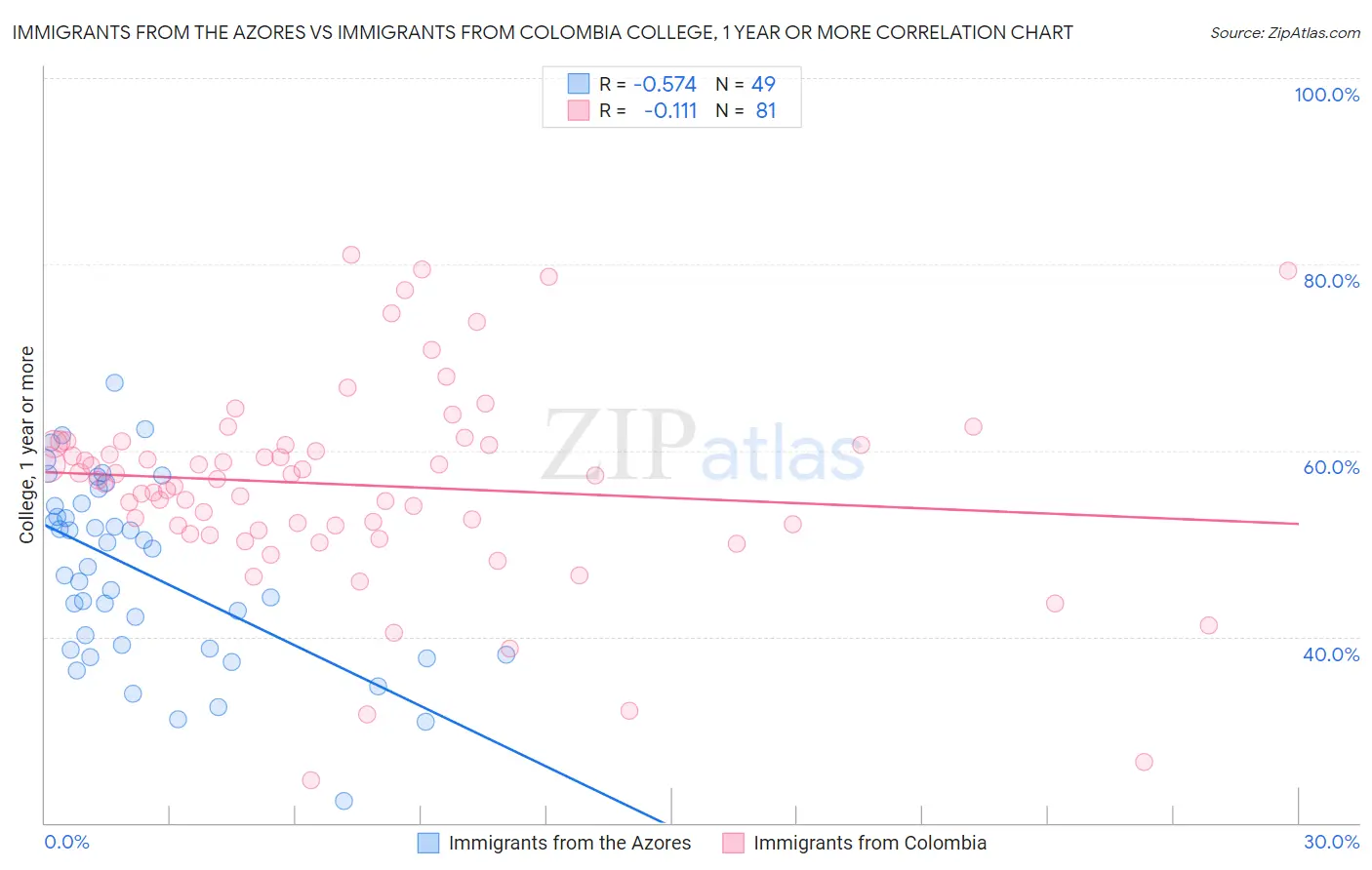 Immigrants from the Azores vs Immigrants from Colombia College, 1 year or more