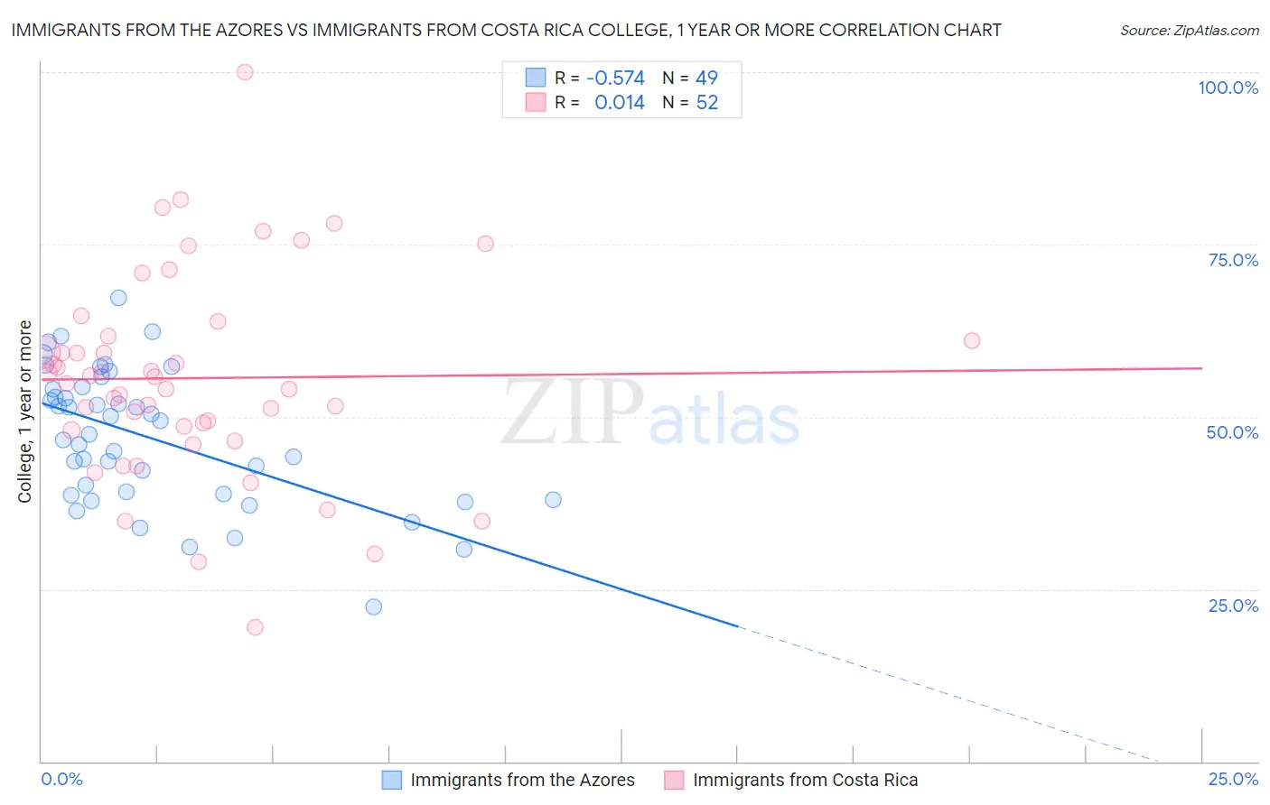 Immigrants from the Azores vs Immigrants from Costa Rica College, 1 year or more