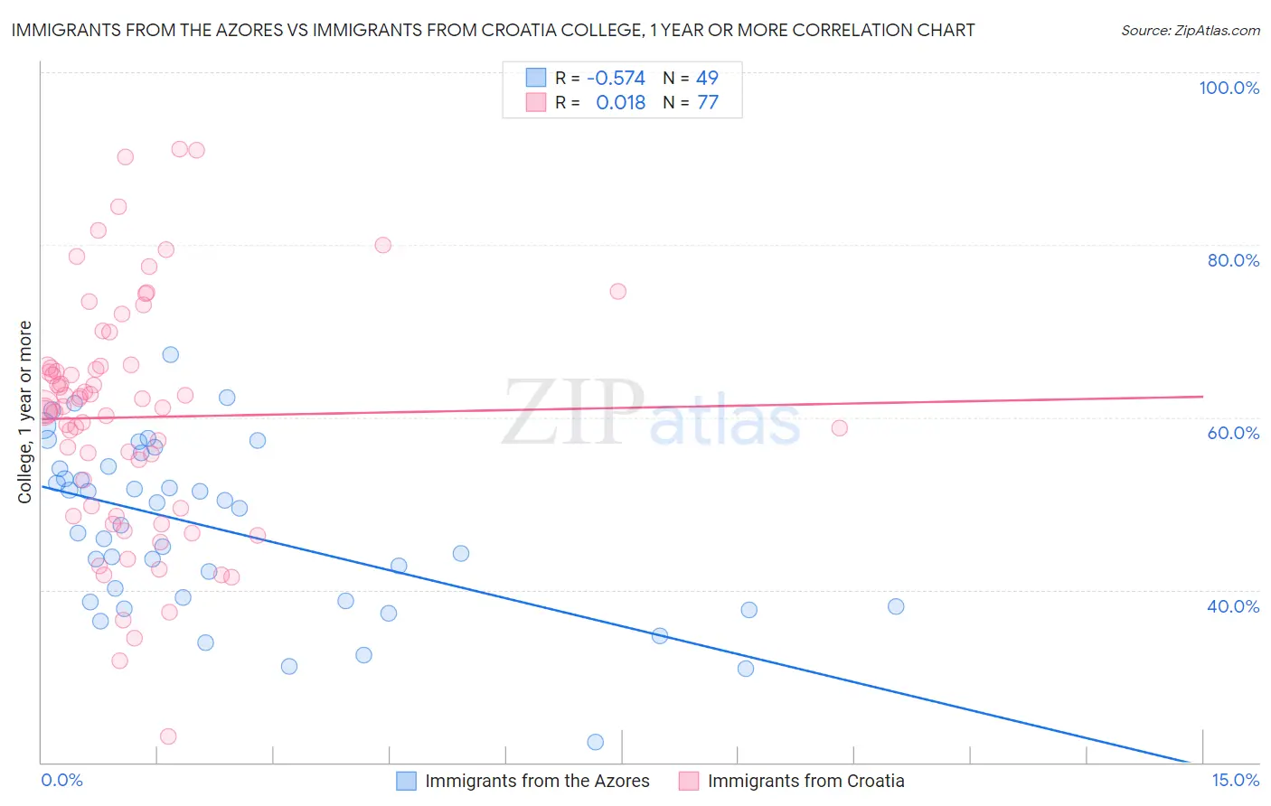 Immigrants from the Azores vs Immigrants from Croatia College, 1 year or more
