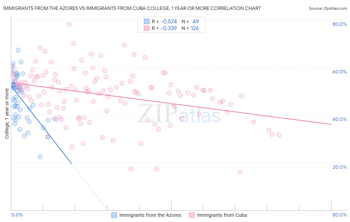 Immigrants from the Azores vs Immigrants from Cuba College, 1 year or more