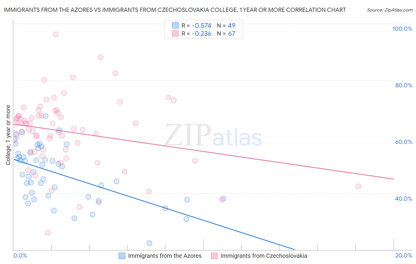 Immigrants from the Azores vs Immigrants from Czechoslovakia College, 1 year or more
