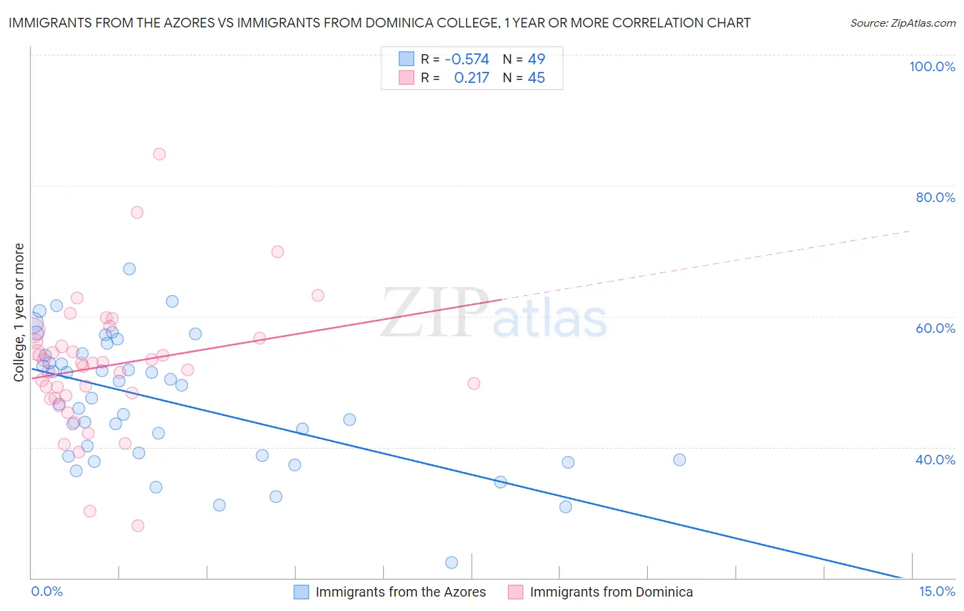 Immigrants from the Azores vs Immigrants from Dominica College, 1 year or more