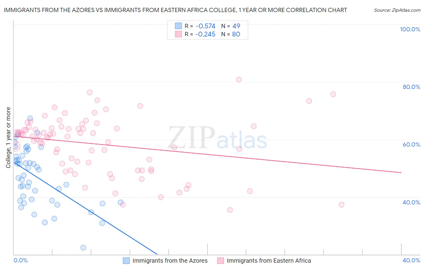 Immigrants from the Azores vs Immigrants from Eastern Africa College, 1 year or more