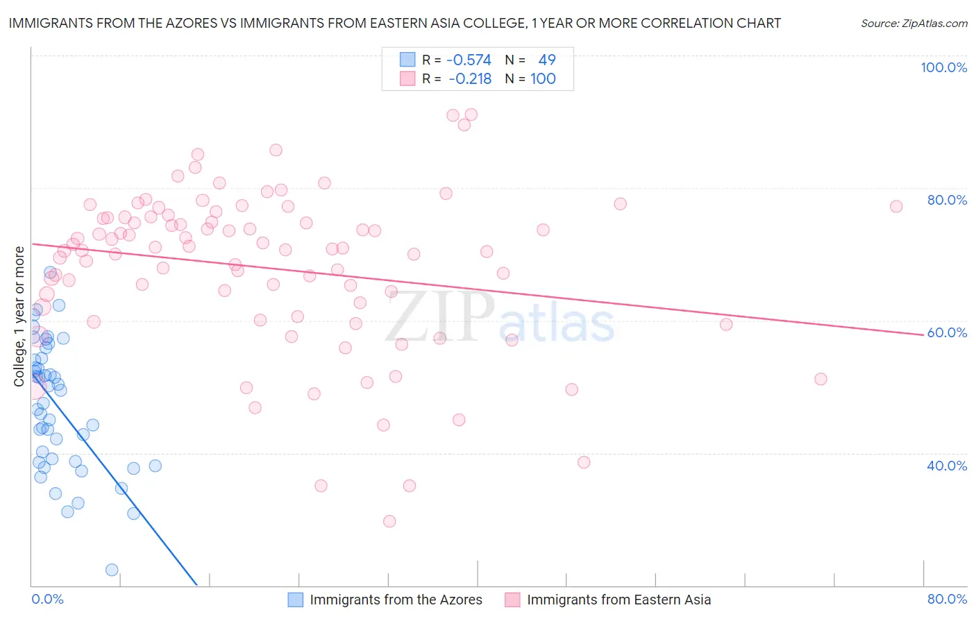 Immigrants from the Azores vs Immigrants from Eastern Asia College, 1 year or more