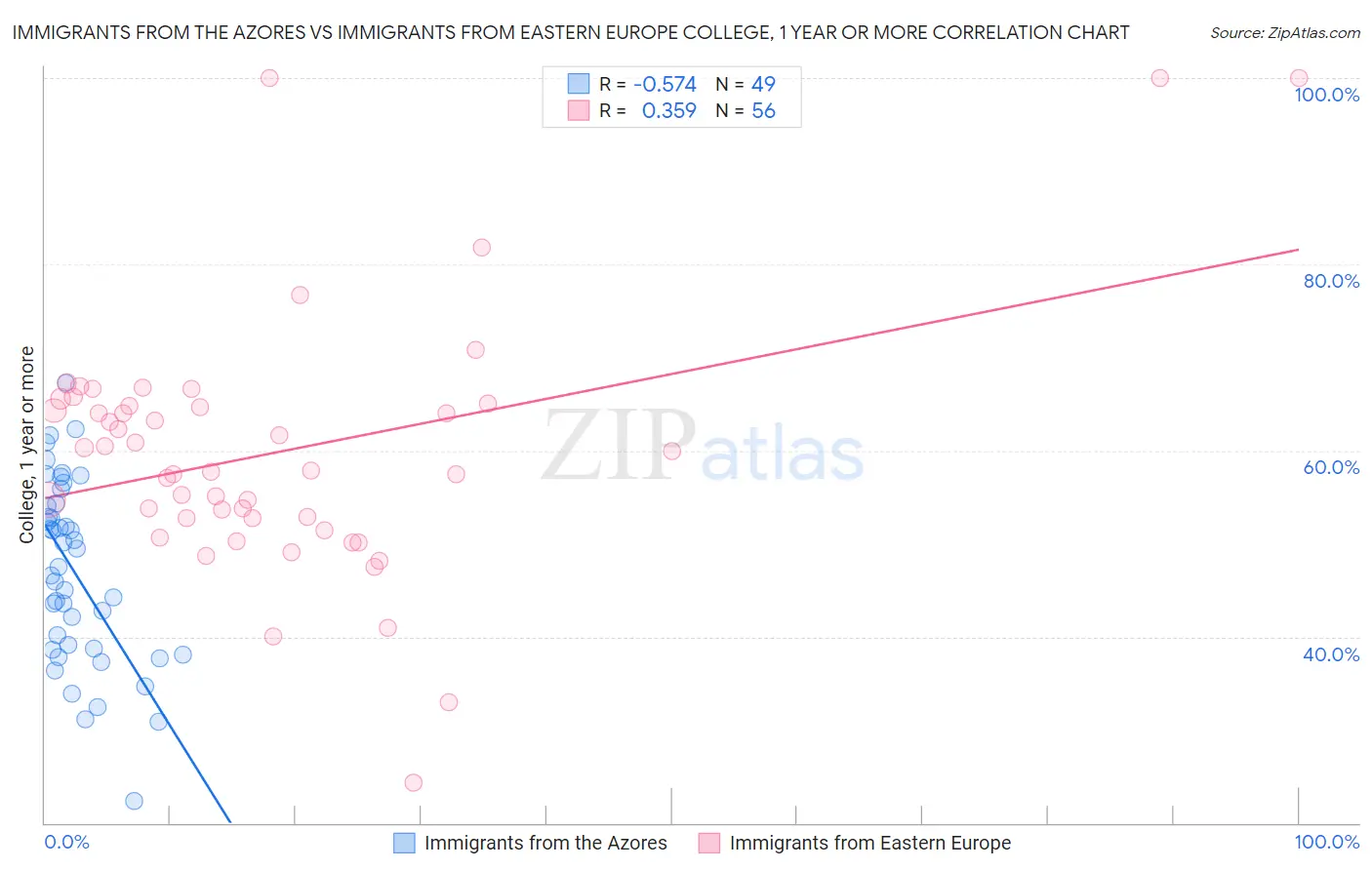 Immigrants from the Azores vs Immigrants from Eastern Europe College, 1 year or more