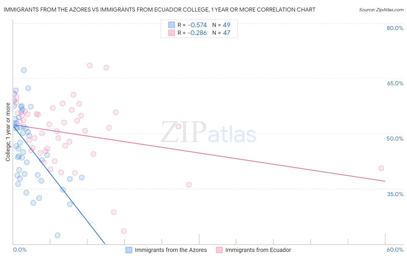 Immigrants from the Azores vs Immigrants from Ecuador College, 1 year or more