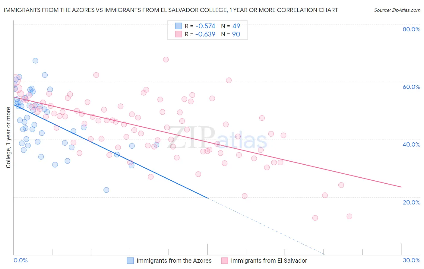 Immigrants from the Azores vs Immigrants from El Salvador College, 1 year or more