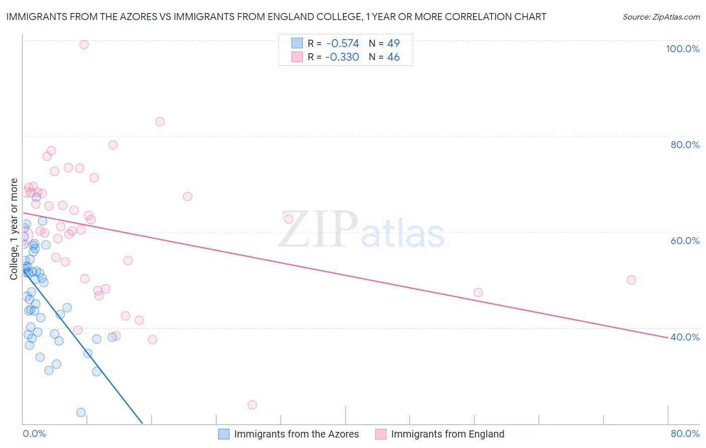 Immigrants from the Azores vs Immigrants from England College, 1 year or more