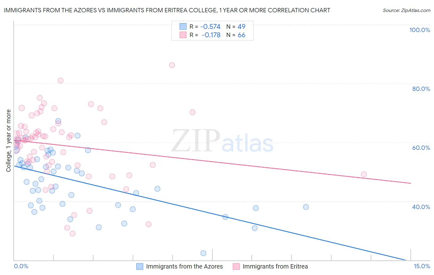 Immigrants from the Azores vs Immigrants from Eritrea College, 1 year or more
