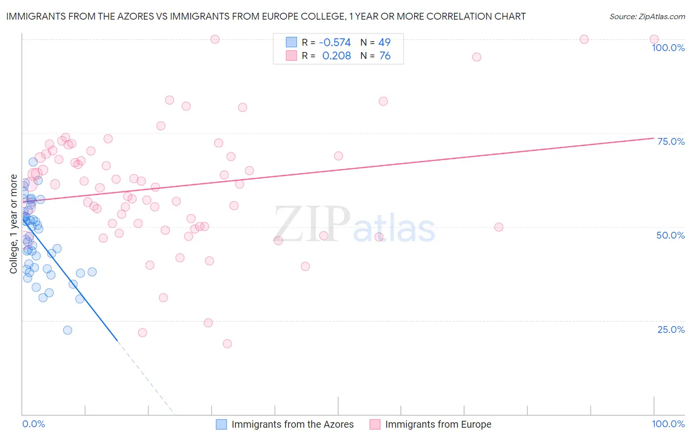 Immigrants from the Azores vs Immigrants from Europe College, 1 year or more