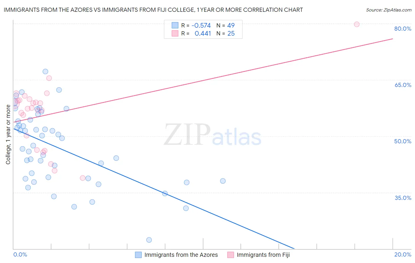 Immigrants from the Azores vs Immigrants from Fiji College, 1 year or more