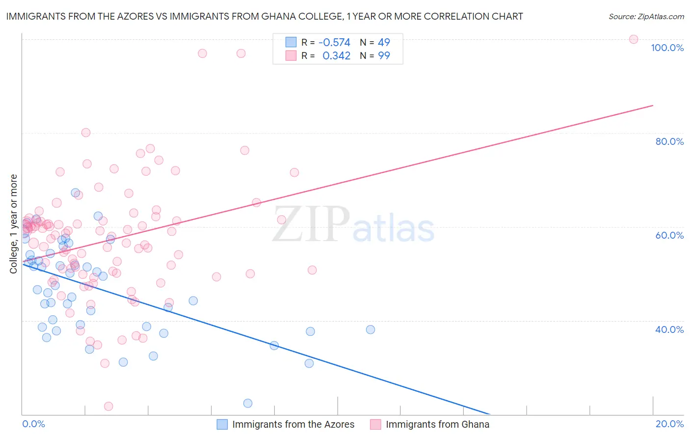 Immigrants from the Azores vs Immigrants from Ghana College, 1 year or more