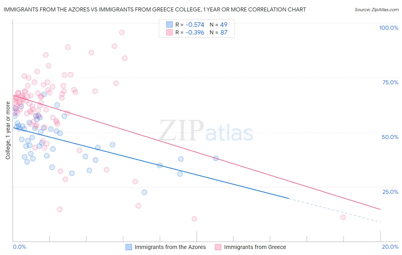 Immigrants from the Azores vs Immigrants from Greece College, 1 year or more