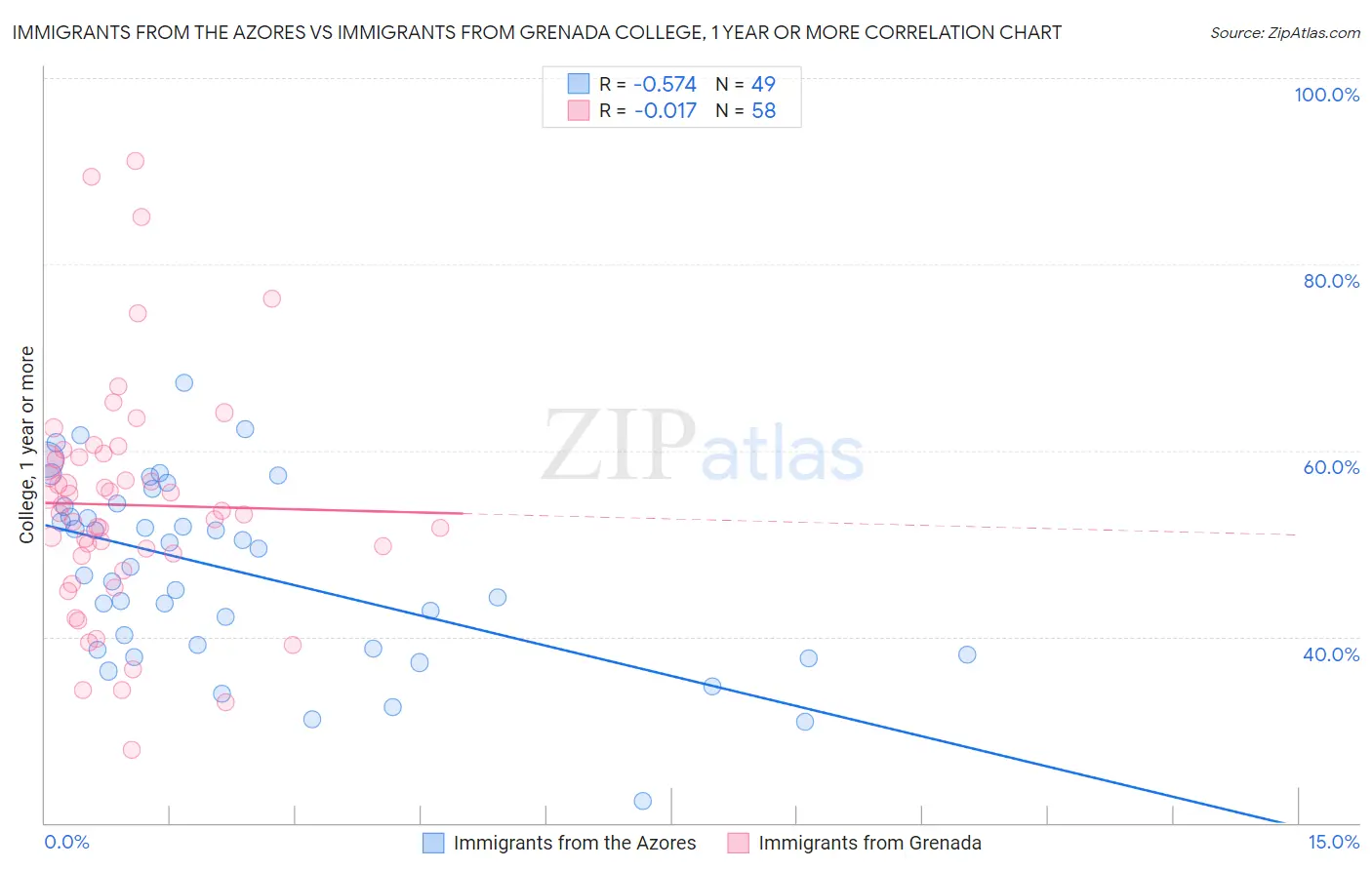 Immigrants from the Azores vs Immigrants from Grenada College, 1 year or more