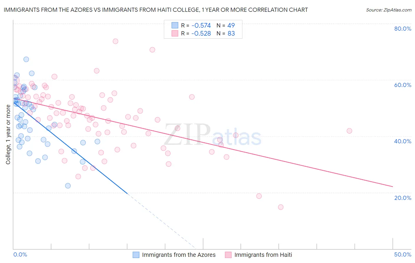 Immigrants from the Azores vs Immigrants from Haiti College, 1 year or more