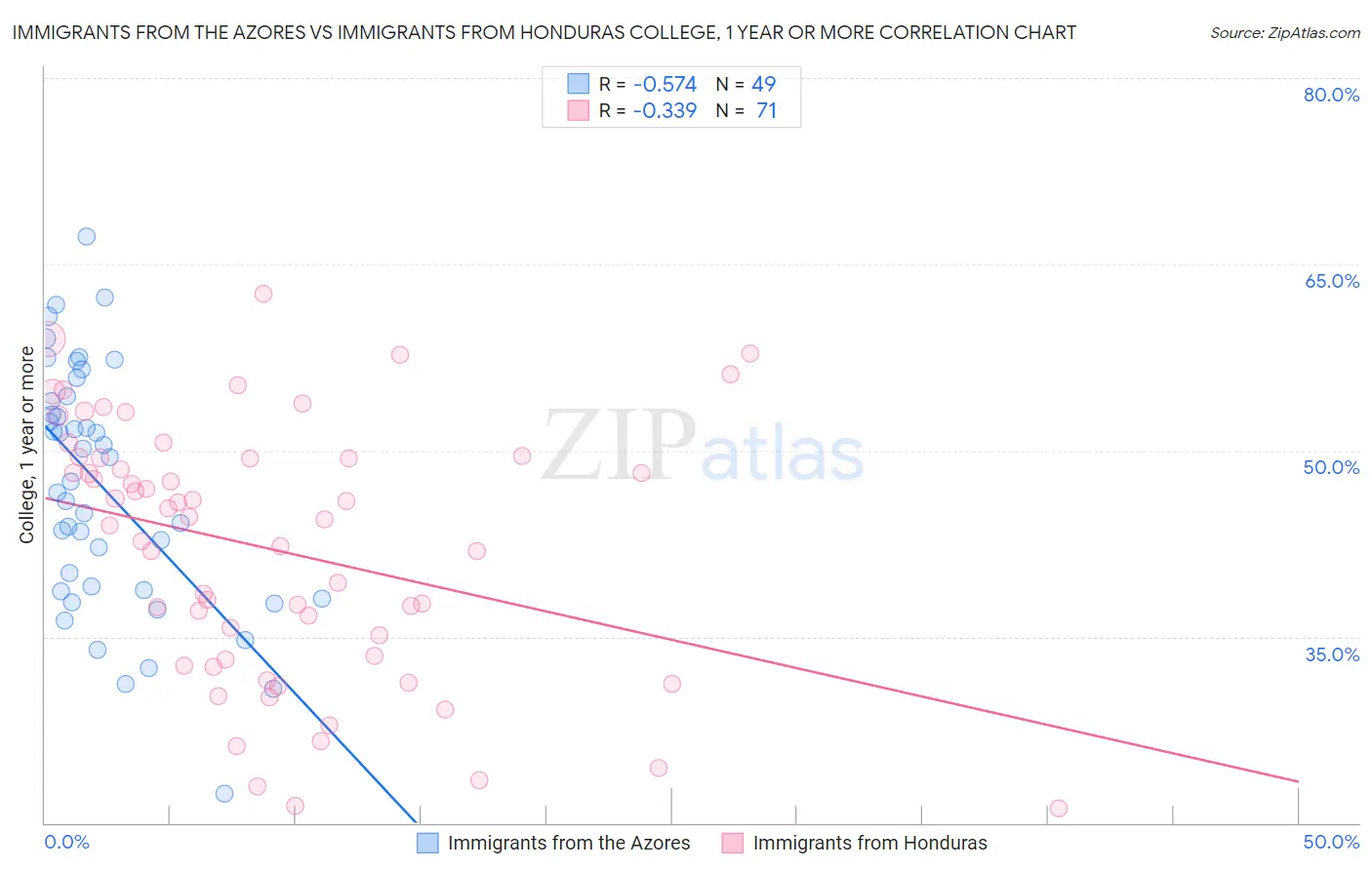 Immigrants from the Azores vs Immigrants from Honduras College, 1 year or more