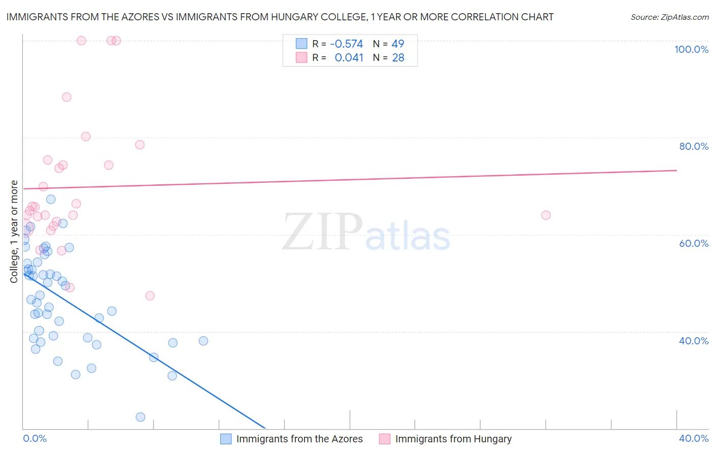 Immigrants from the Azores vs Immigrants from Hungary College, 1 year or more