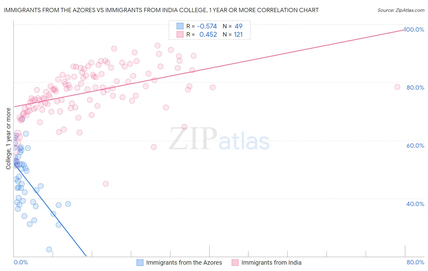 Immigrants from the Azores vs Immigrants from India College, 1 year or more
