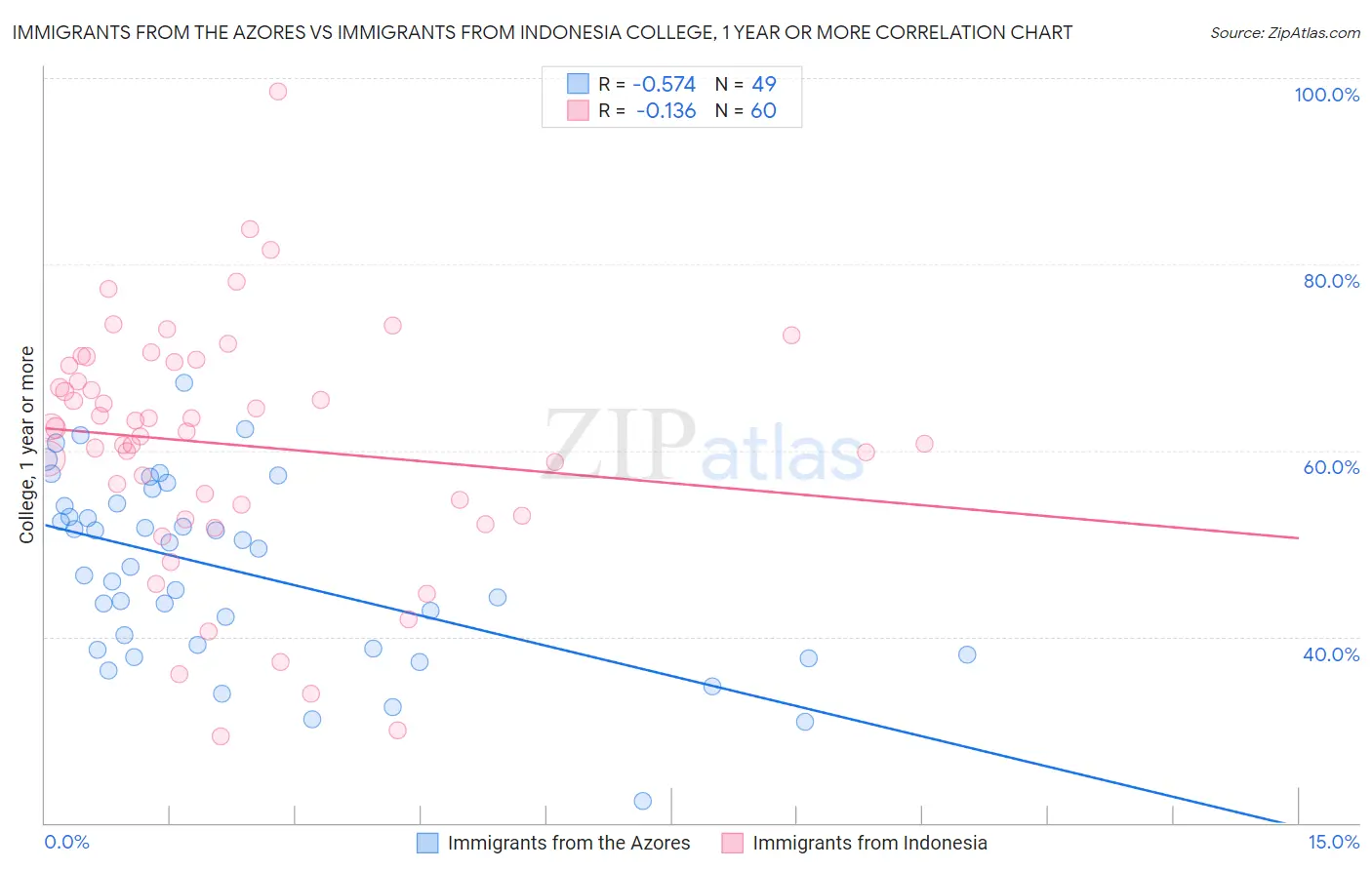 Immigrants from the Azores vs Immigrants from Indonesia College, 1 year or more
