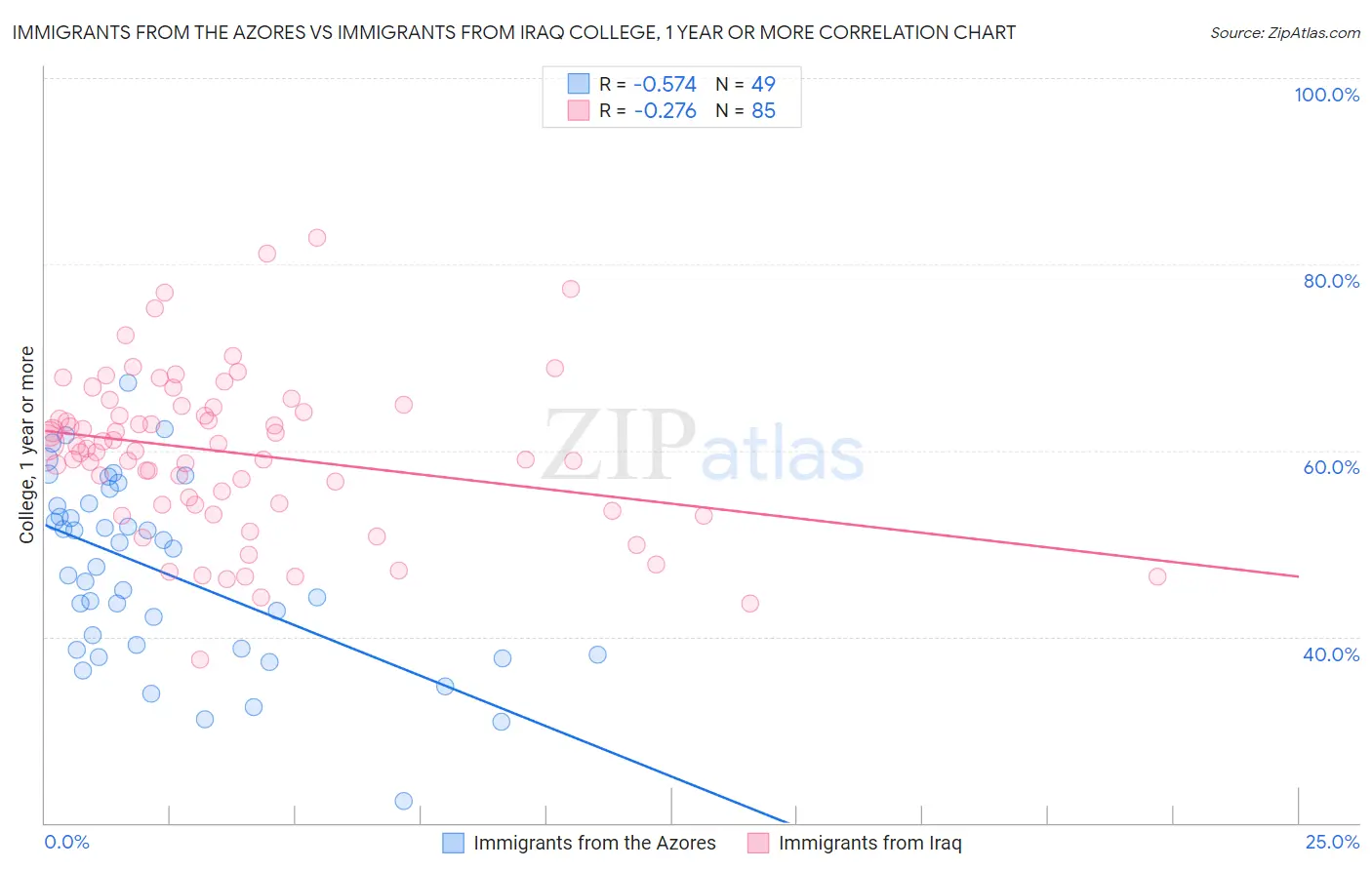 Immigrants from the Azores vs Immigrants from Iraq College, 1 year or more