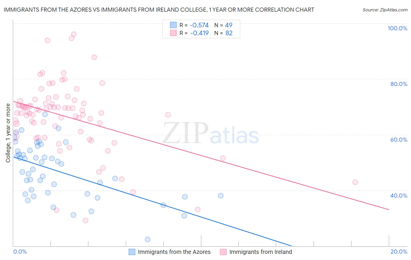 Immigrants from the Azores vs Immigrants from Ireland College, 1 year or more