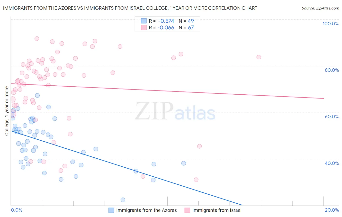 Immigrants from the Azores vs Immigrants from Israel College, 1 year or more