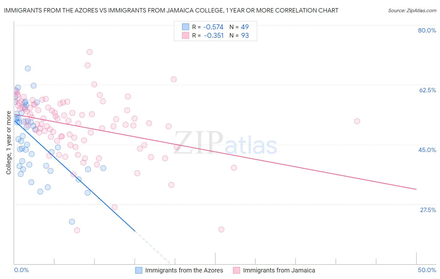 Immigrants from the Azores vs Immigrants from Jamaica College, 1 year or more