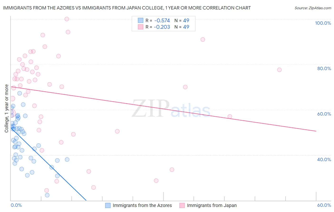 Immigrants from the Azores vs Immigrants from Japan College, 1 year or more