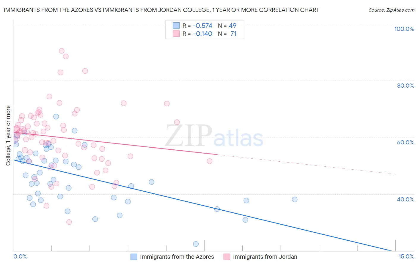 Immigrants from the Azores vs Immigrants from Jordan College, 1 year or more