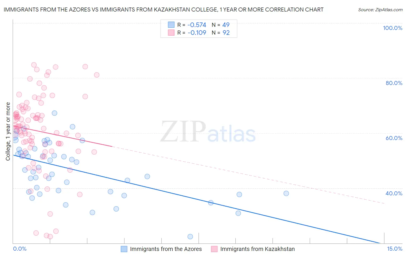 Immigrants from the Azores vs Immigrants from Kazakhstan College, 1 year or more