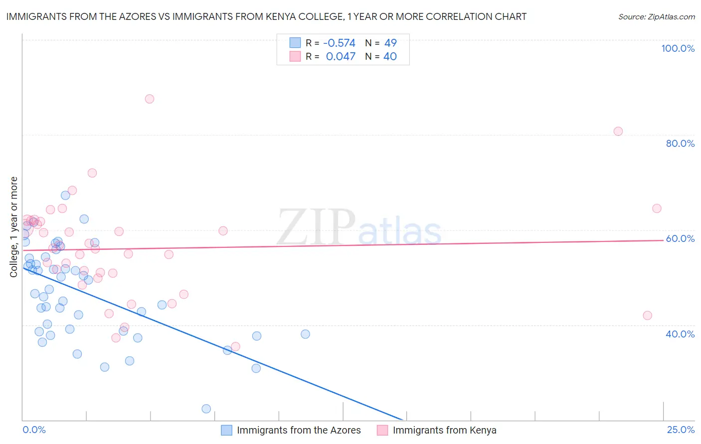 Immigrants from the Azores vs Immigrants from Kenya College, 1 year or more