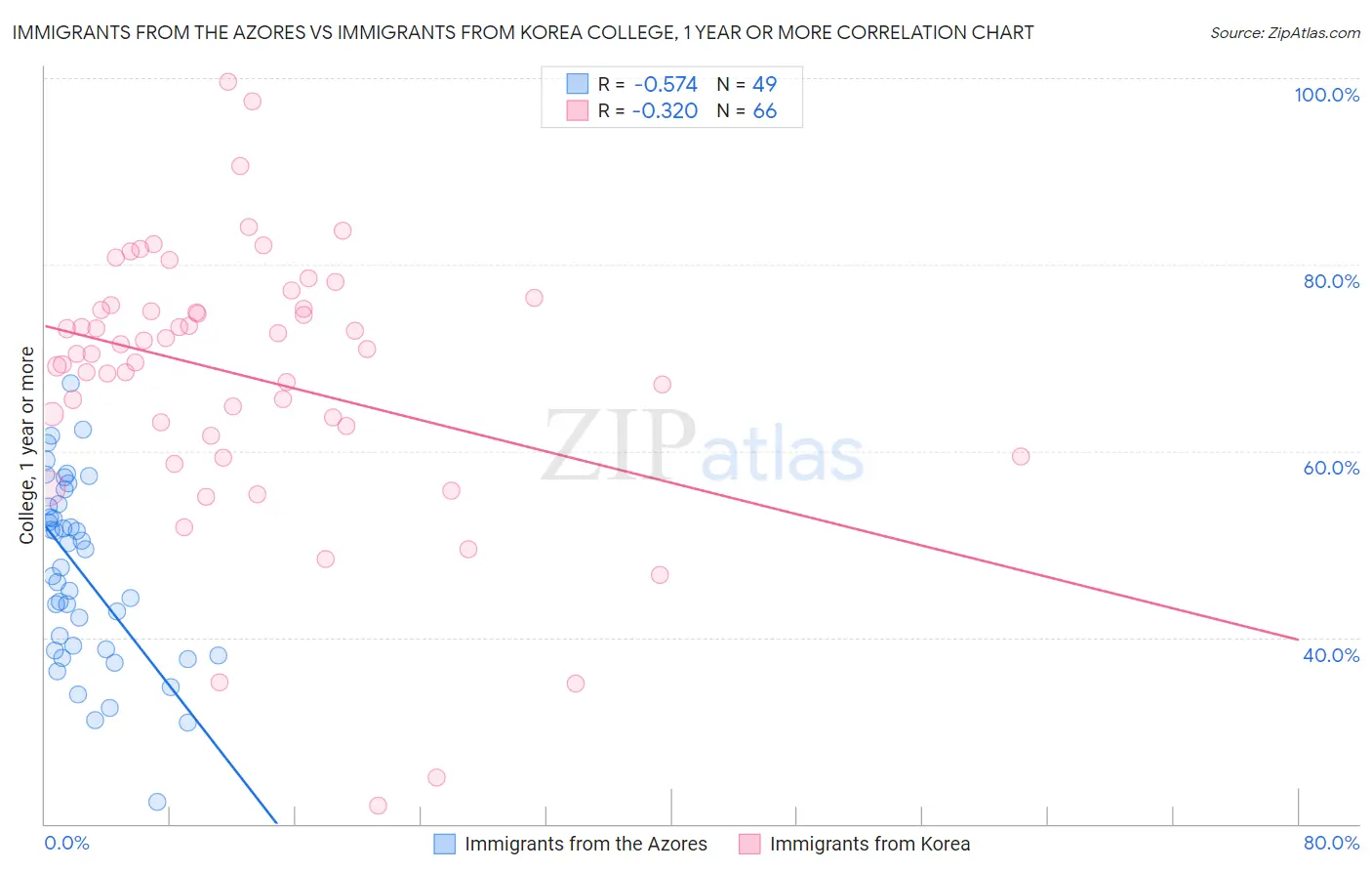 Immigrants from the Azores vs Immigrants from Korea College, 1 year or more
