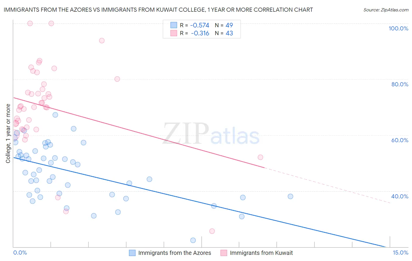 Immigrants from the Azores vs Immigrants from Kuwait College, 1 year or more