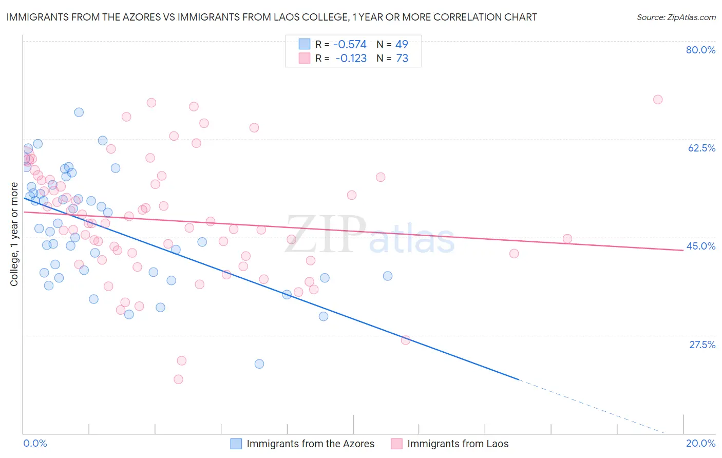 Immigrants from the Azores vs Immigrants from Laos College, 1 year or more