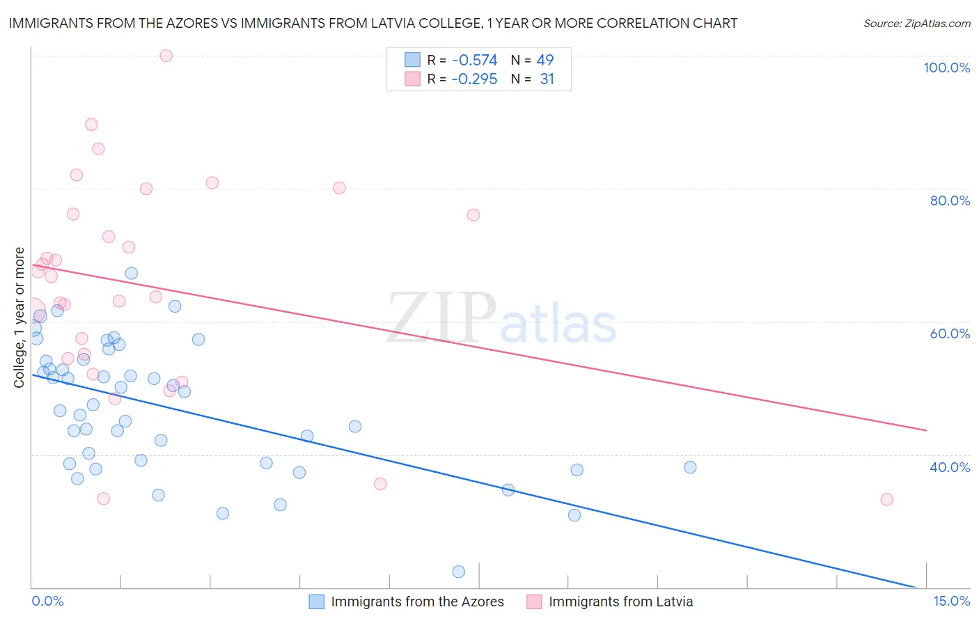 Immigrants from the Azores vs Immigrants from Latvia College, 1 year or more