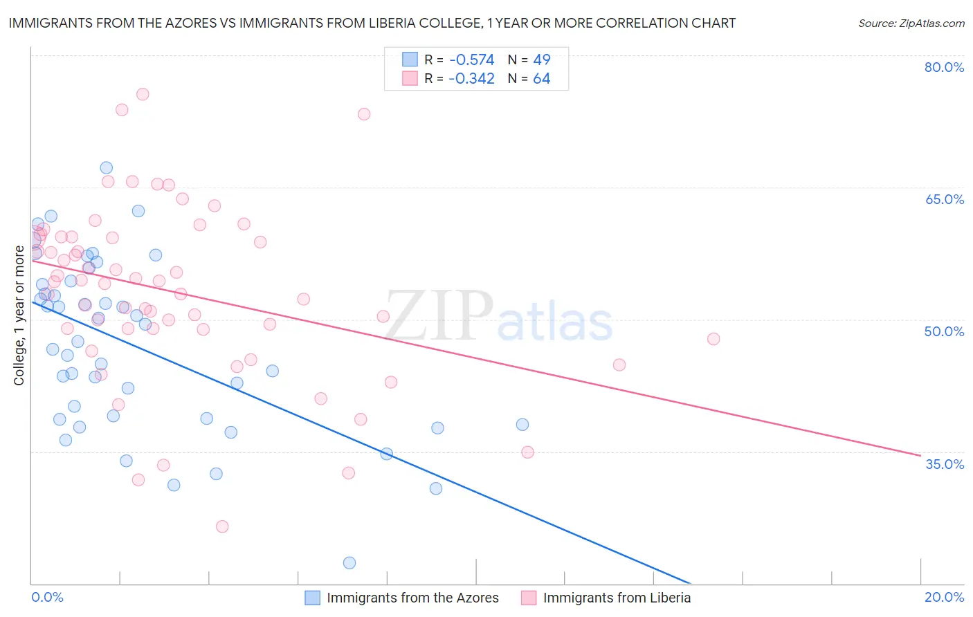 Immigrants from the Azores vs Immigrants from Liberia College, 1 year or more