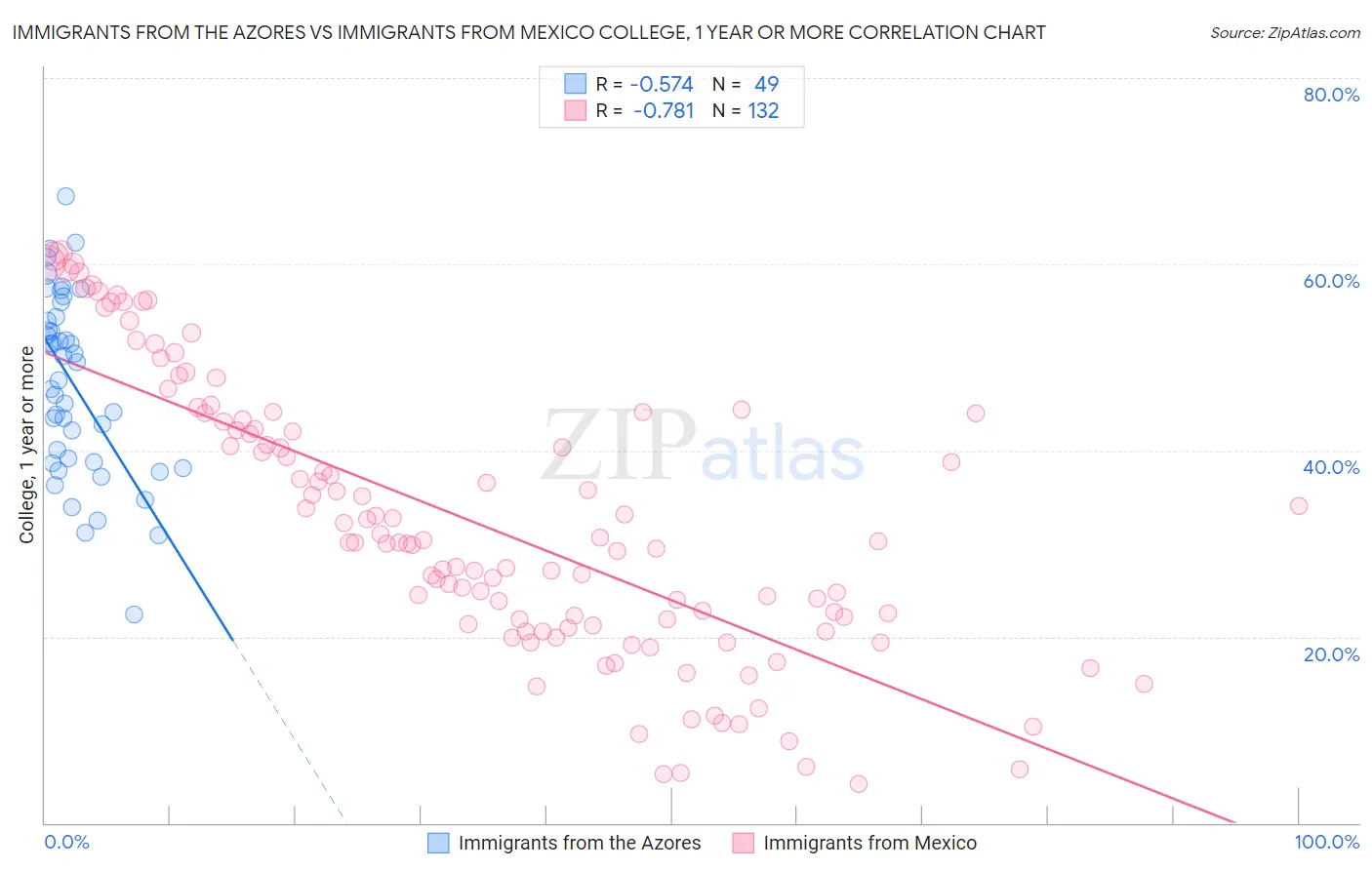 Immigrants from the Azores vs Immigrants from Mexico College, 1 year or more