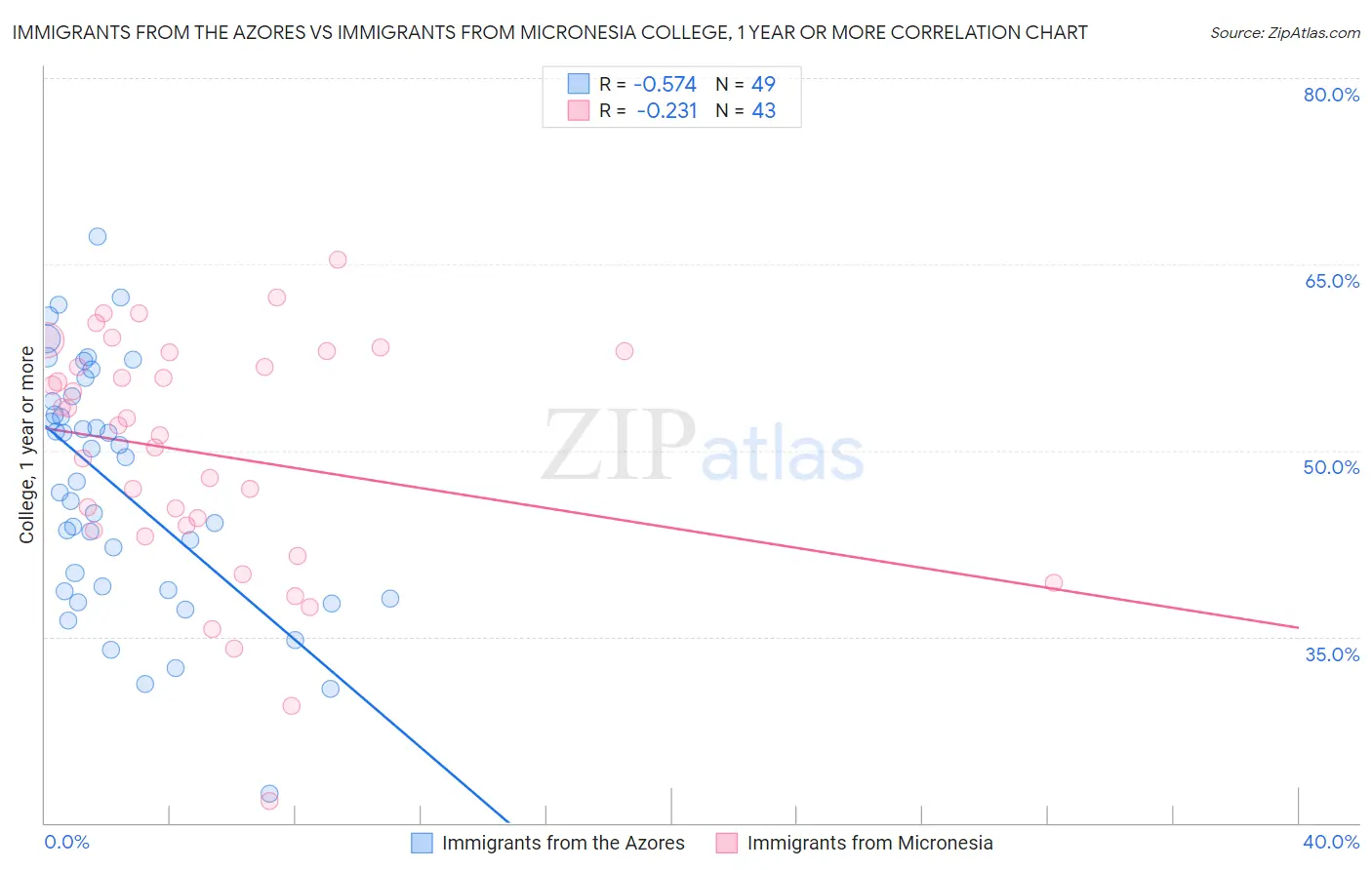 Immigrants from the Azores vs Immigrants from Micronesia College, 1 year or more