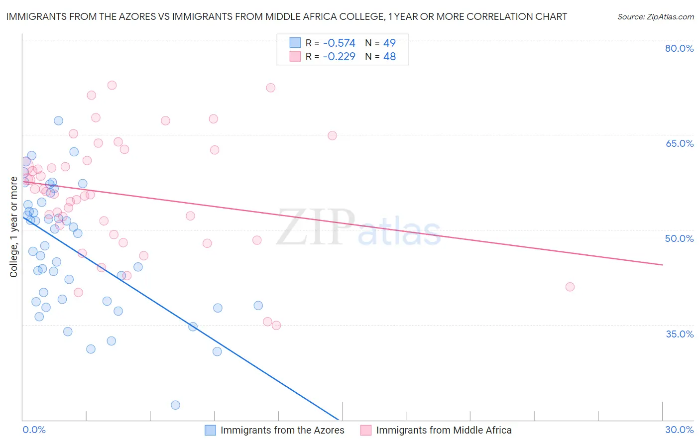Immigrants from the Azores vs Immigrants from Middle Africa College, 1 year or more