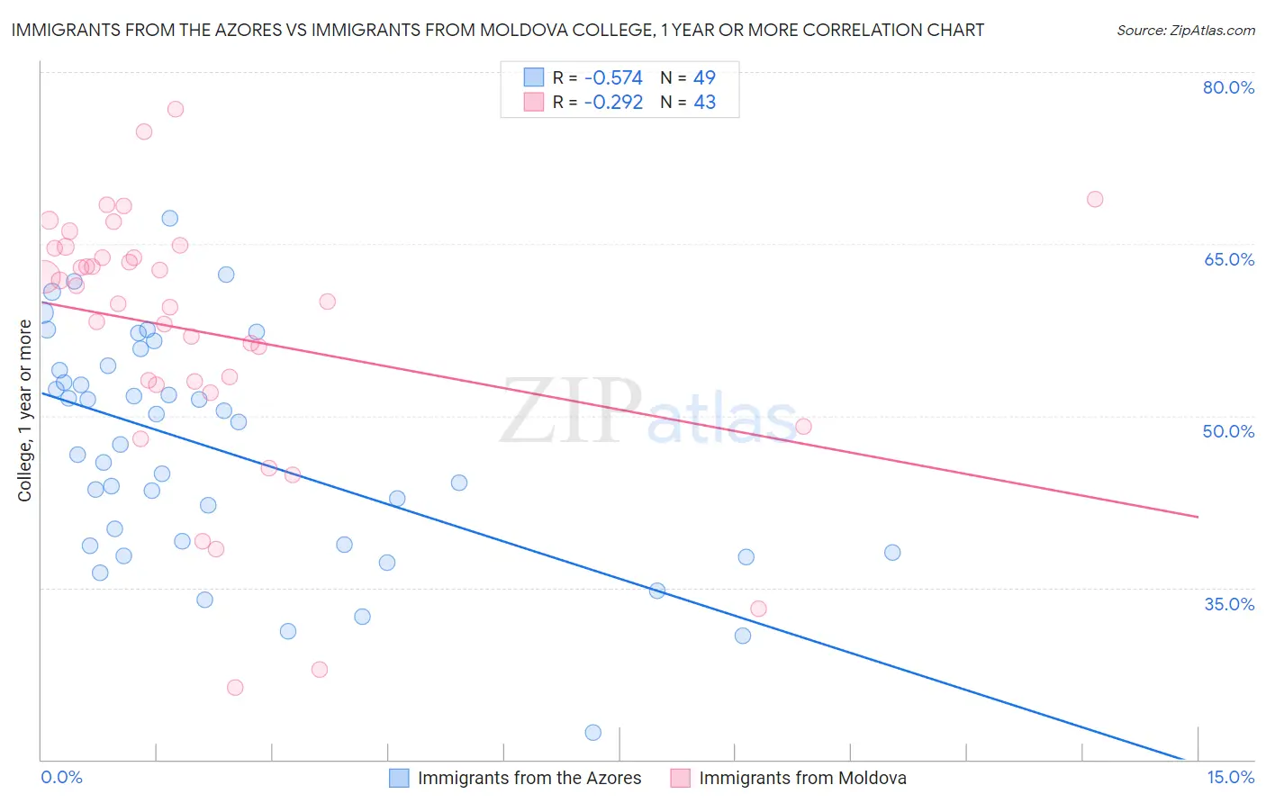 Immigrants from the Azores vs Immigrants from Moldova College, 1 year or more