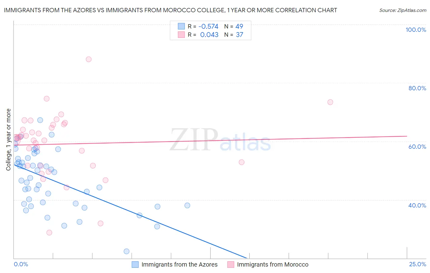 Immigrants from the Azores vs Immigrants from Morocco College, 1 year or more