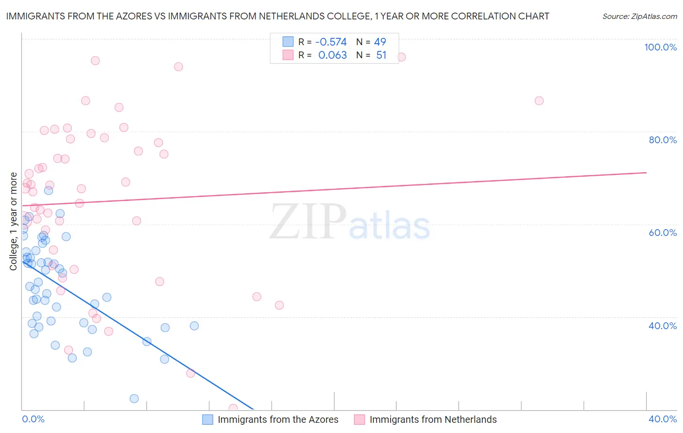 Immigrants from the Azores vs Immigrants from Netherlands College, 1 year or more